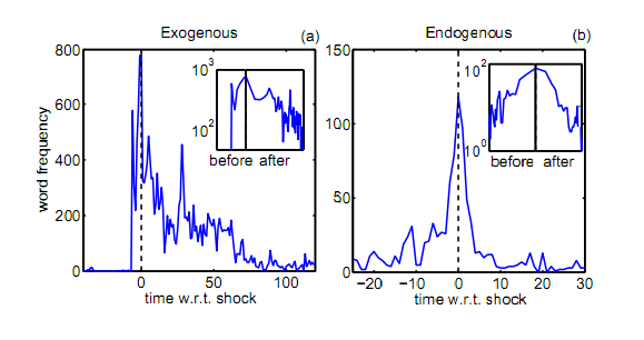 Do words behave like earthquakes?